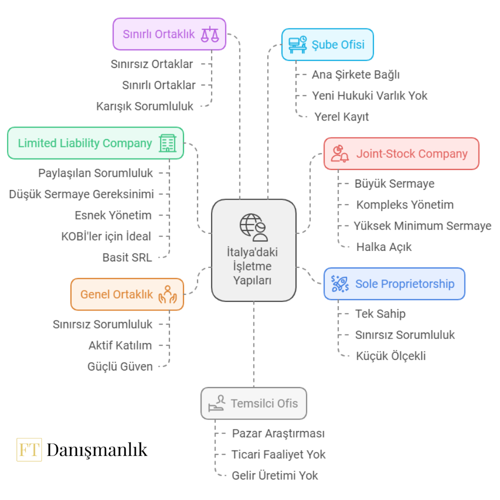 italya şirket türleri